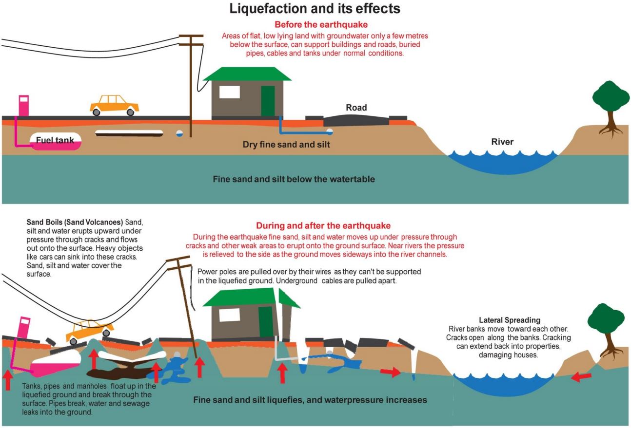 An illustration of liquefaction and lateral spreading processes and their effects (IPENZ, 2012).