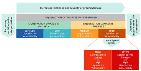 Likelihood and severity of ground damage.