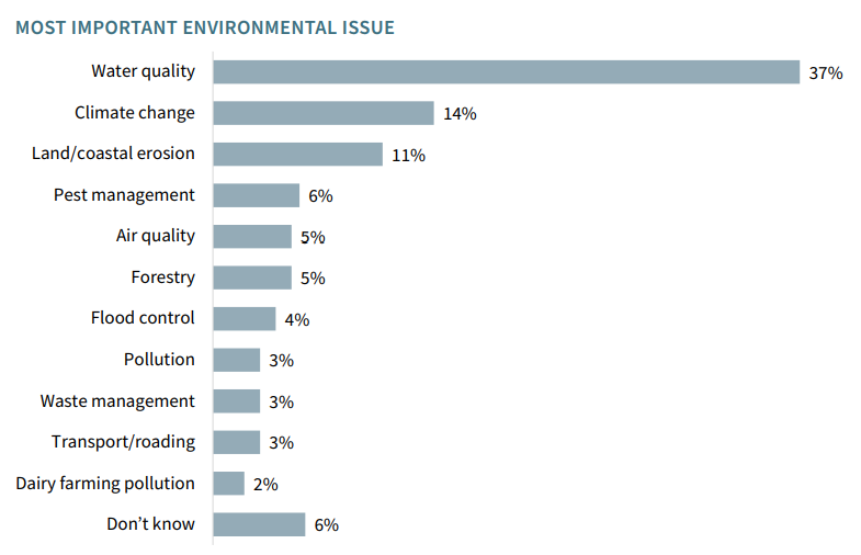 Community survey 2022 most important environmental issue chart