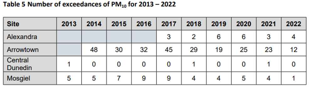 table of number of exceedances of PM10 from 2013 to 2022