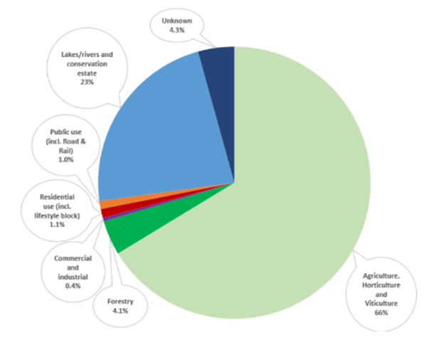 Primary production equals about 70% of Otago’s total land use. Just over 2 million hectares of land, or two thirds of the total land area, is used for agricultural production.