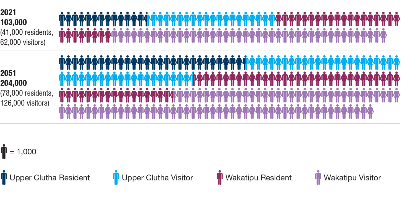 Peak population growth (Source: Queenstown Lakes Spatial Plan, July 2021