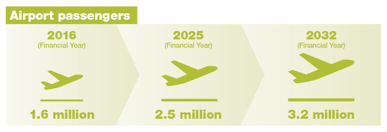 Figure 2 — One third of visitors to the region arrive via the airport, with two thirds of visitors arriving by road. Total passenger movements are projected to increase on a 3.2% compound annual growth rate between the 10 years from 2022 to 2032.