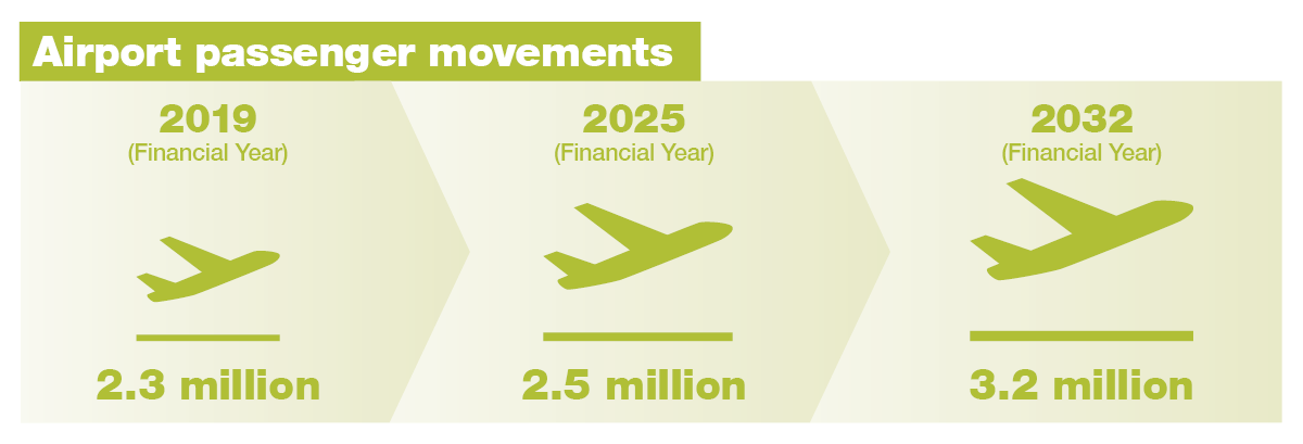 One third of visitors to the region arrive via the airport, with two thirds of visitors arriving by road. Total passenger movements are projected to increase on a 3.2% compound annual growth rate between the 10 years from 2022 to 2032.