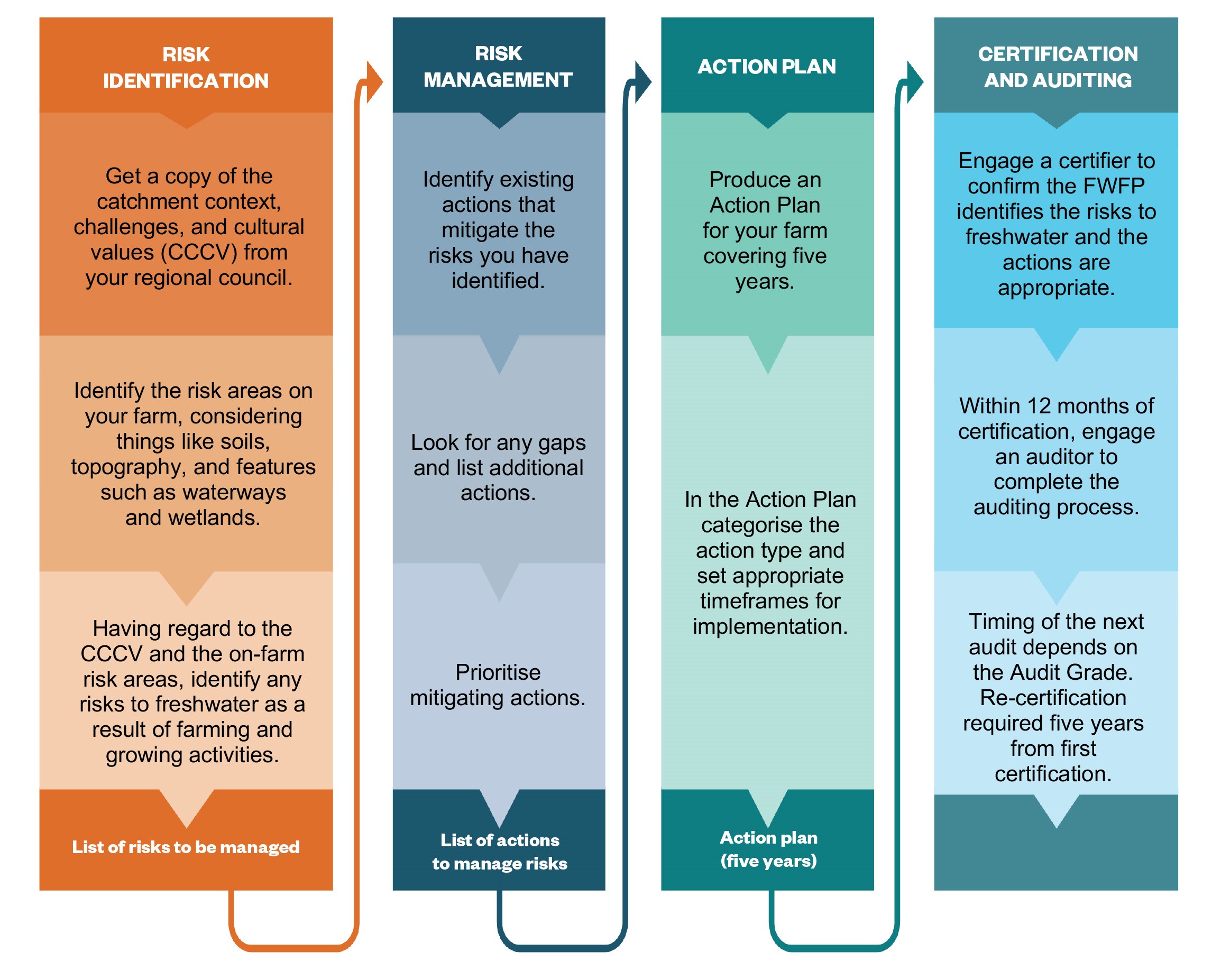 Process diagram for developing a fresh water farm plan - text says RISK IDENTIFICATION

Step 1. Get a copy of the catchment context, challenges, and cultural values (CCCV) from your regional council.

Step 2. Identify the risk areas on your farm, considering things like soils, topography, and features such as waterways and wetlands.

Step 3. Having regard to the CCCV and the on-farm risk areas, identify any risks to freshwater as a result of farming and growing activities

These steps will help you create a list of risks to be managed.

 

RISK MANAGEMENT

Step1. Identify existing actions that mitigate the risks you have identified

Step 2. Look for any gaps and list additional actions.

Step 3. Prioritise mitigating actions.

These steps will help you create a list of actions to manage risks.

 

ACTION PLAN

Step 1. Produce an Action Plan for your farm covering five years.

Step 2. In the Action Plan categorise the action type and set appropriate timeframes for implementation.

 

CERTIFICATION AND AUDITING

Step 1. Engage a certifier to confirm the freshwater farm plan identifies the risks to freshwater and the actions are appropriate.

Step 2. Within 12 months of certification, engage an auditor to complete the auditing process.

Timing of the next audit depends on the Audit Grade. Re-certification required five years from first certification.