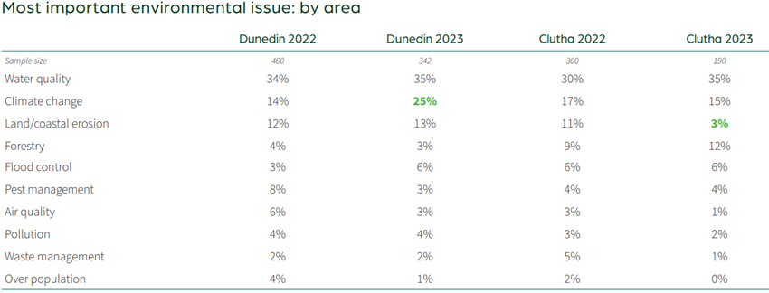 Most important environmental issue table re community survey results in 2023 vs 2022.