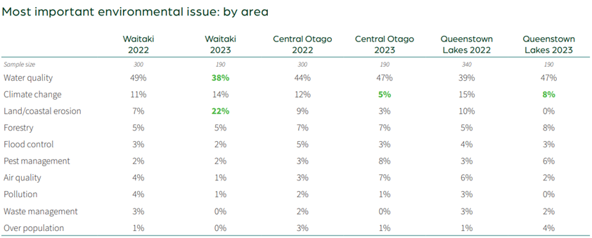 Most important environmental issue table re community survey results in 2023 vs 2022.