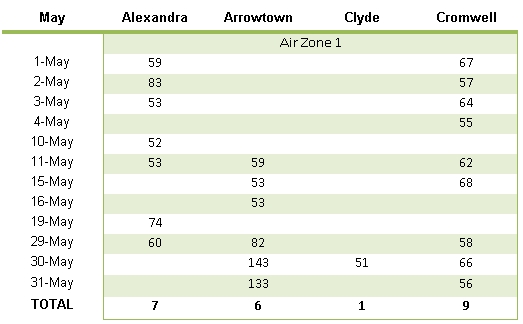 May Air Levels