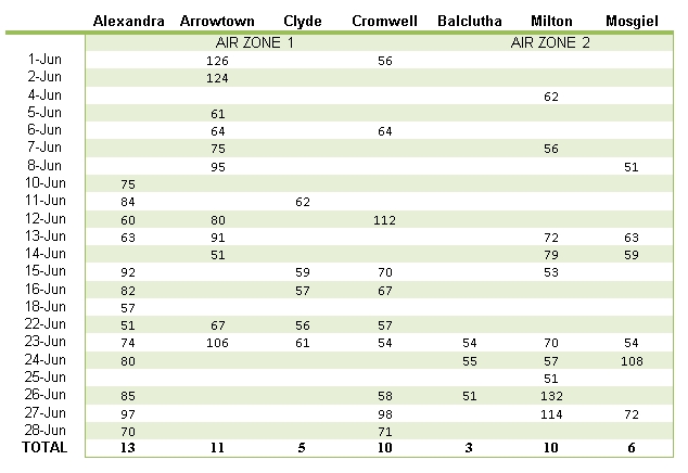 June Air Levels