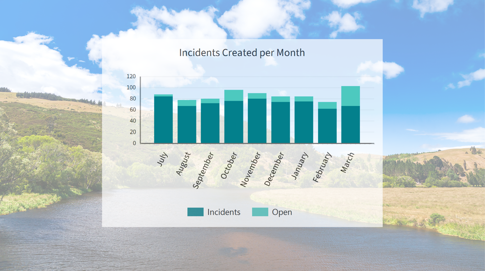 Environmental Delivery Levels Of Service Webtile