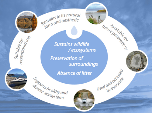 Water Quality Chart