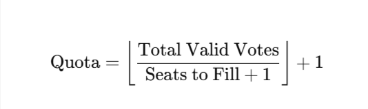 Quota=⌊Total Valid VotesSeats to Fill+1⌋+1\text{Quota} = \left\lfloor \frac{\text{Total Valid Votes}}{\text{Seats to Fill} + 1} \right\rfloor + 1Quota=⌊Seats to Fill+1Total Valid Votes​⌋+1