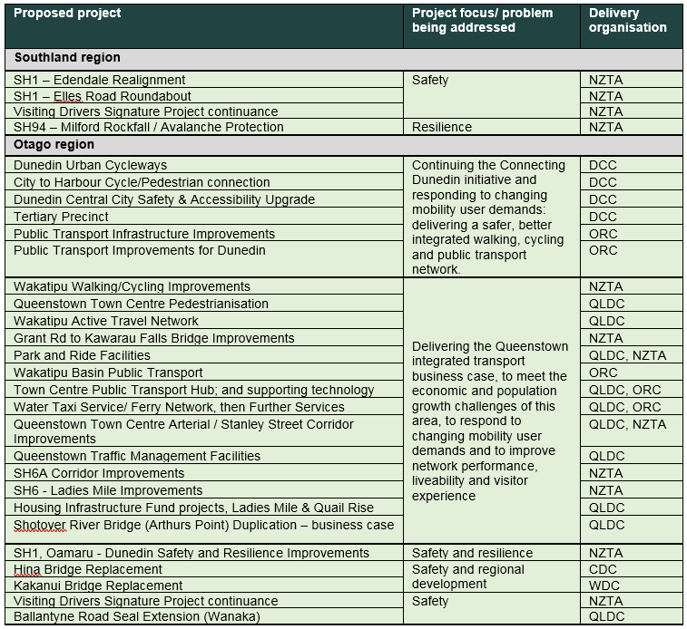 Table 1: Top priority projects proposed in Otago Southland, 2018-2021