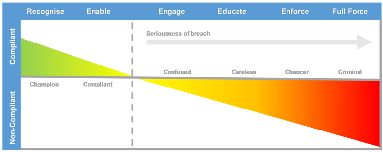 Graph showing levels of behaviour