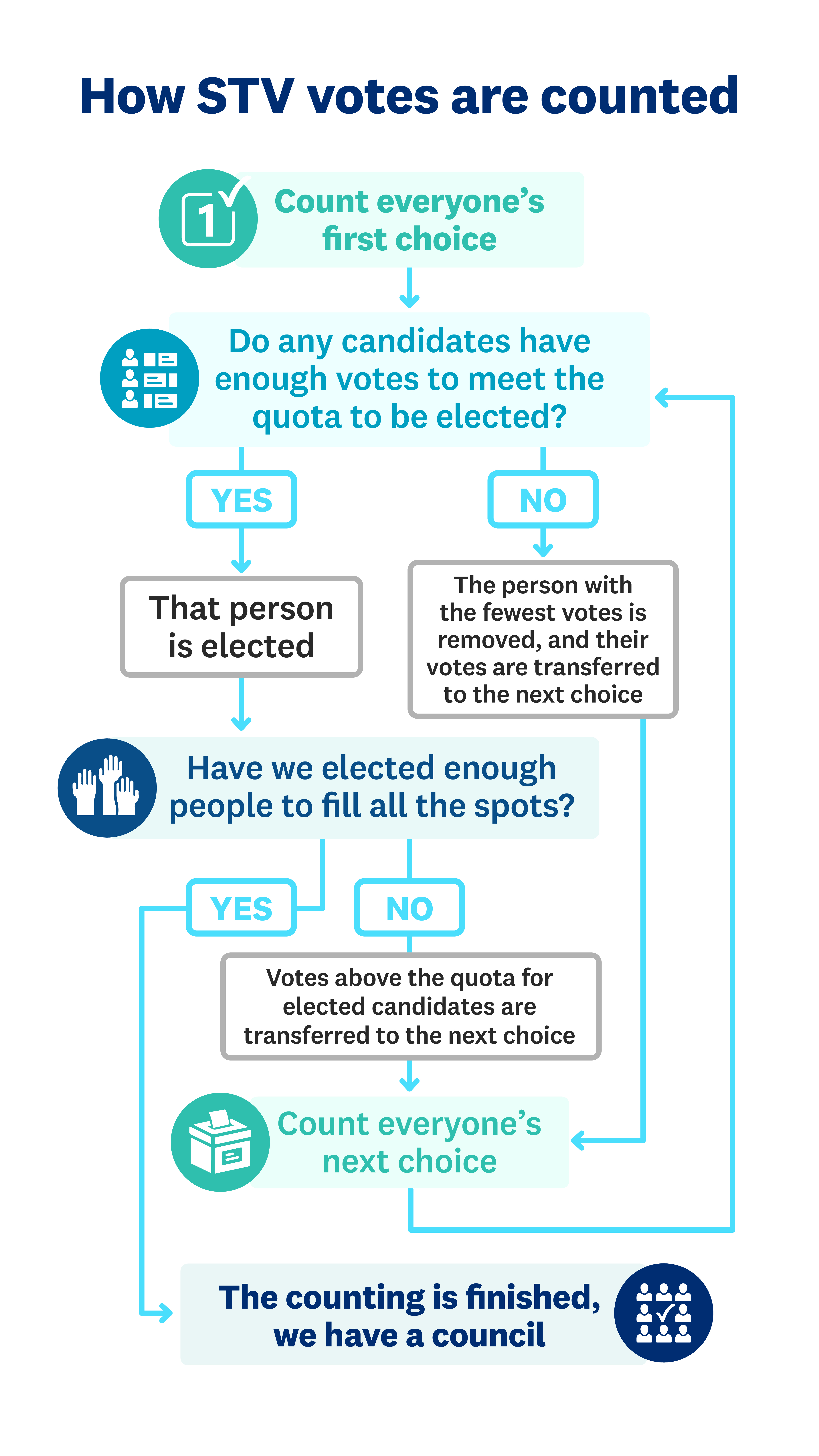 Text based flow chart showing how stv votes are counted