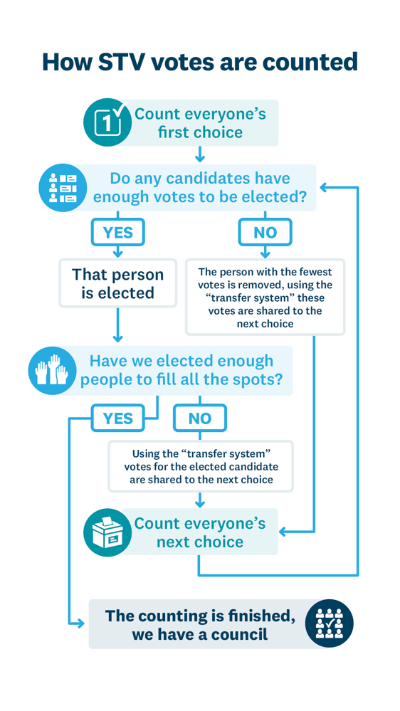 Info graphic flowchart showing how stv votes are counted