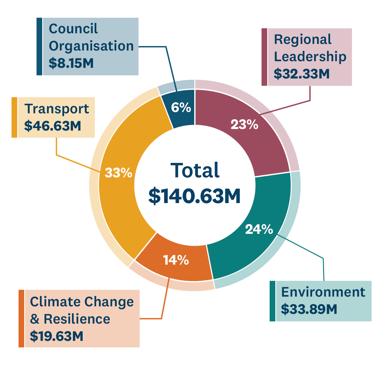 Planned cost of work