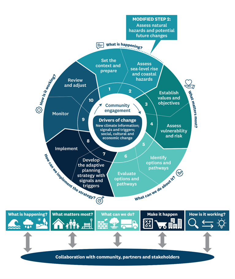 text heavey diagram showing community engagement and drivers of change