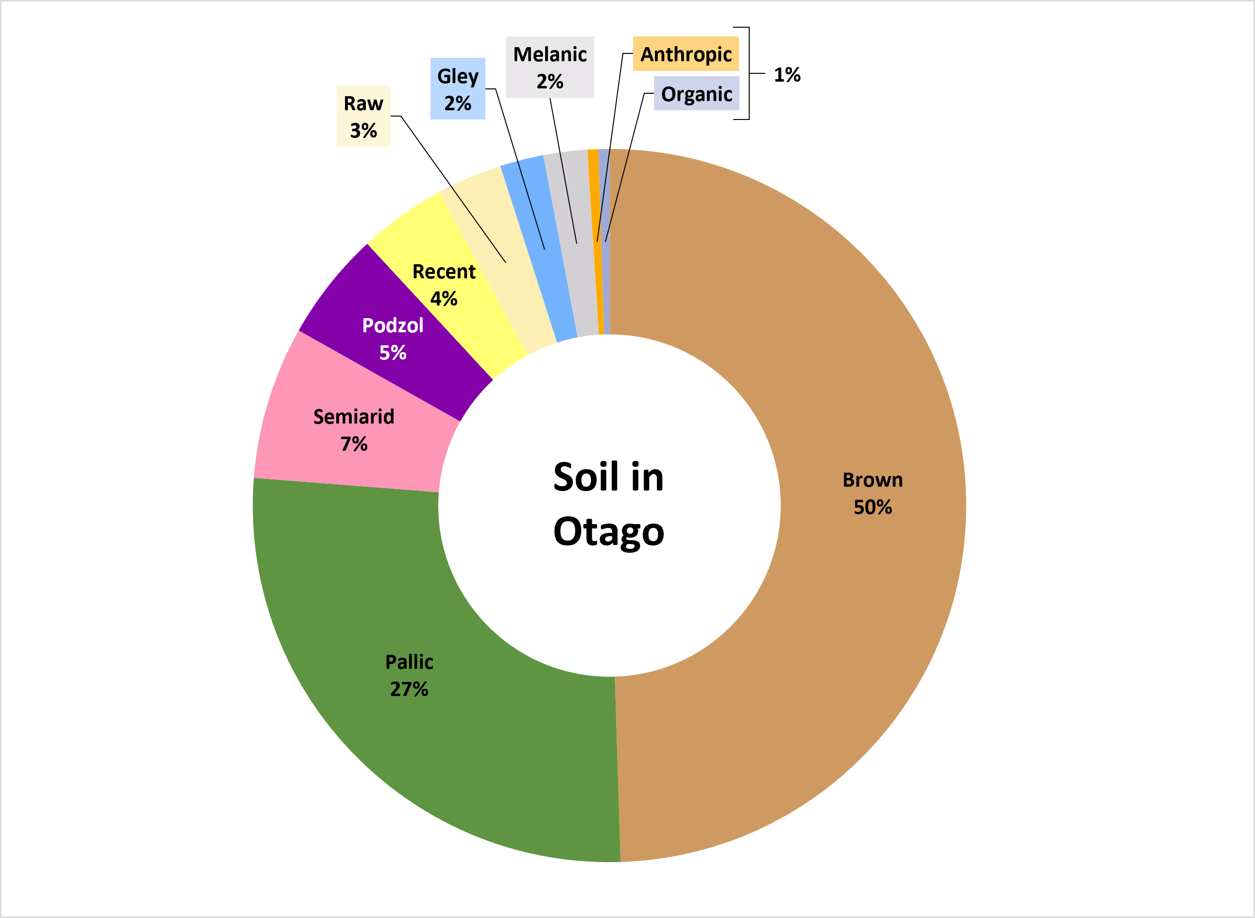 Brown 50%, Pallic 27%, Semiarid 7%, Podzol 5%, Recent 4%