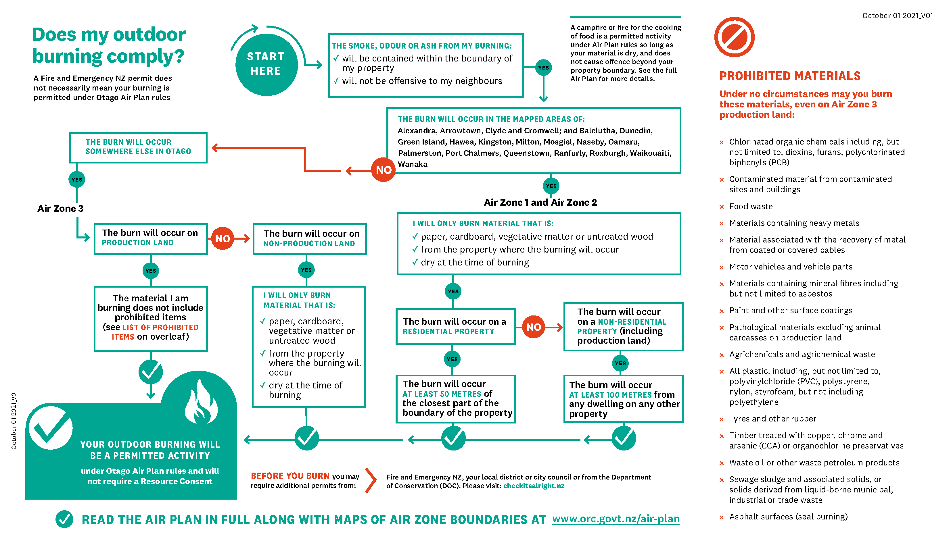 Flow chart to help you know what you can burn - in short, don't burn if smoke, odour or ash will leave your property; don't burn prohibited material.