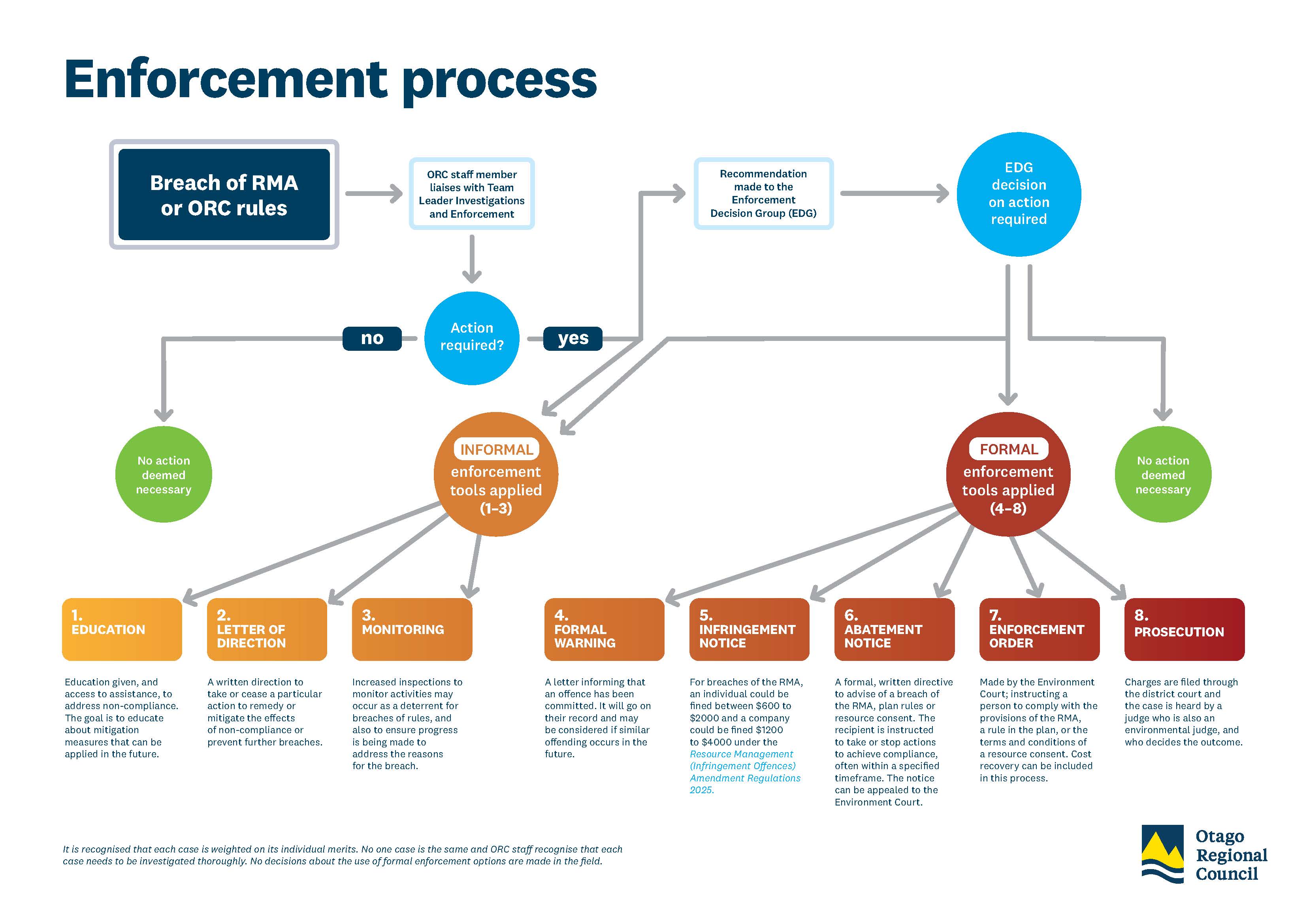 Chart showing actions ORC compliance may take when a breach of rules is reported