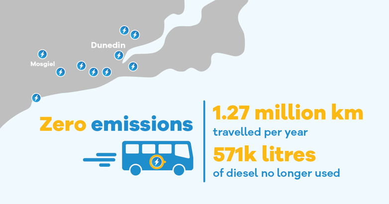 cartoon bus with information - zero emissions 1.27 million km travelled per year and 571k litres of diesel no longer used