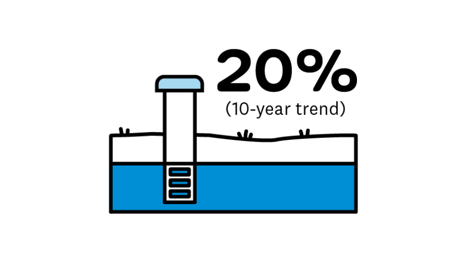 B1: Extent (and values) of monitored natural inland wetlands is increasing