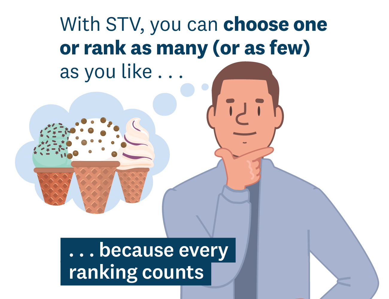 Cartoon person thinking about ice-cream - with stv you can choose one or rank as many (or as few) as you like...because every ranking counts