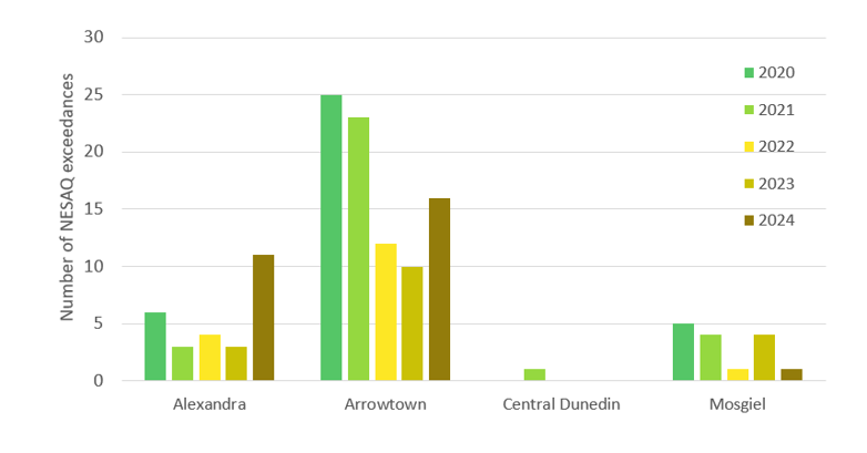 Graph comparing exceedances for alexandra, arrowtown, central dunedin  and mosgiel 2022-2024 (only 2021 for dunedin)