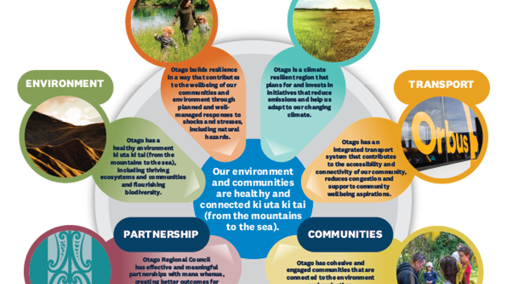 Strategic Directions 2024 Our Vision For Otago Diagram Web 240726