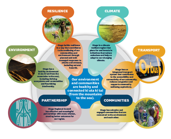 Diagram with heading of Partnership - Environment - Resilience - Climate - Transport - Communities, then blurbs describing each one, with an image representing the concepts. Full text is in PDF document.